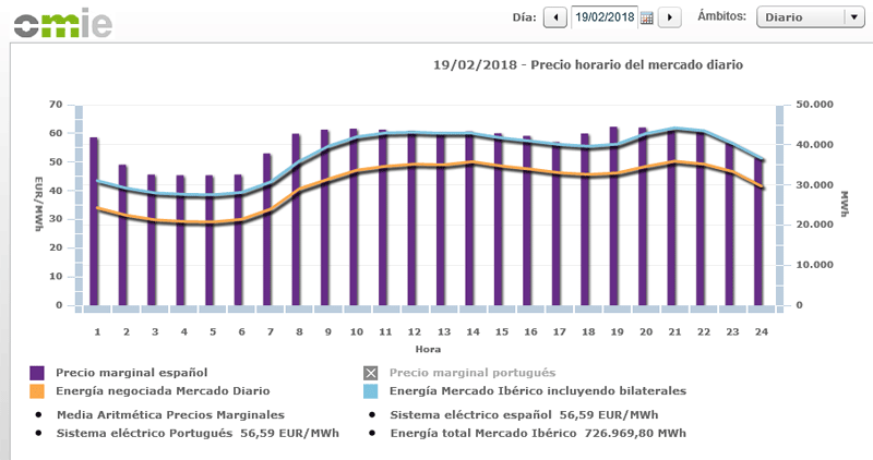 Precios KWh contrato indexado