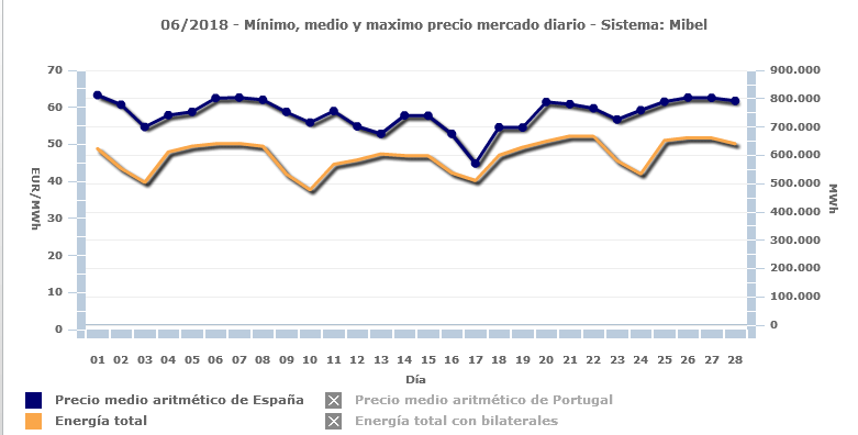 precios mercado elctrico
