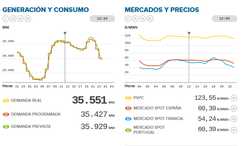 Precios KWh pvpc