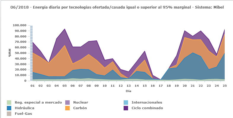 tecnologas precio electricidad
